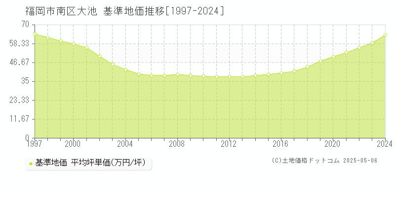 大池(福岡市南区)の基準地価推移グラフ(坪単価)[1997-2024年]