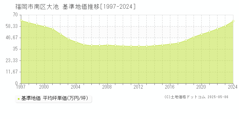 福岡市南区大池の基準地価推移グラフ 