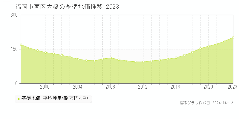 福岡市南区大橋の基準地価推移グラフ 