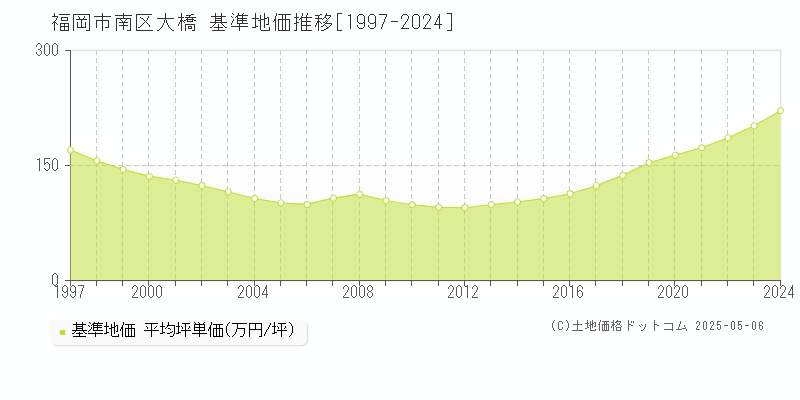 大橋(福岡市南区)の基準地価推移グラフ(坪単価)[1997-2024年]