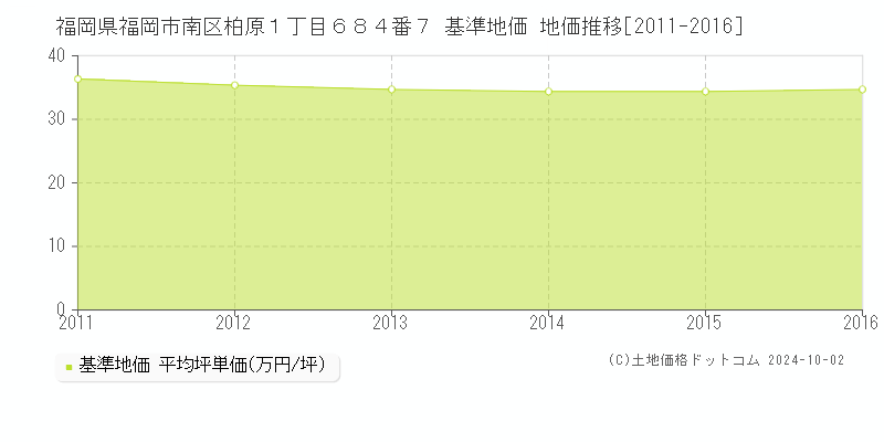 福岡県福岡市南区柏原１丁目６８４番７ 基準地価 地価推移[2011-2016]
