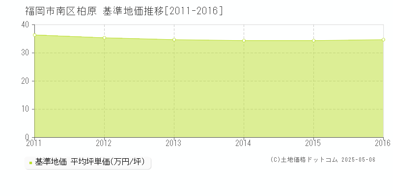 柏原(福岡市南区)の基準地価推移グラフ(坪単価)[2011-2016年]