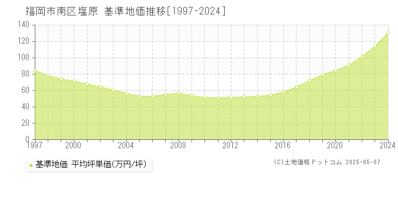 塩原(福岡市南区)の基準地価推移グラフ(坪単価)[1997-2024年]