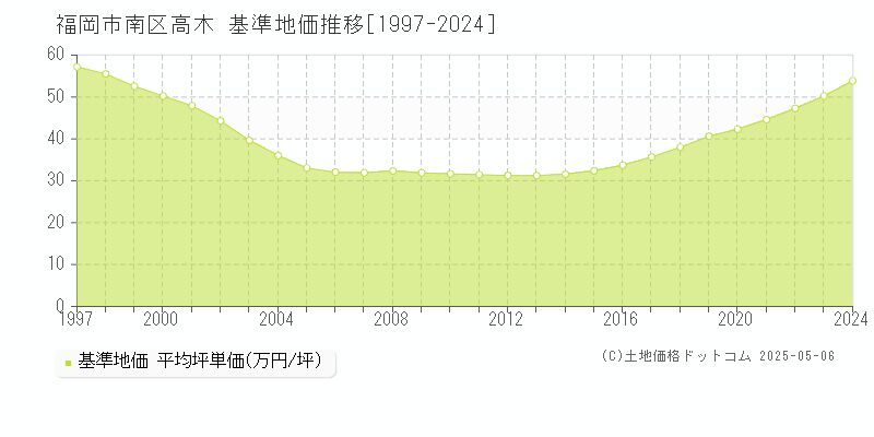 高木(福岡市南区)の基準地価推移グラフ(坪単価)[1997-2024年]