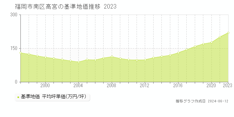 福岡市南区高宮の基準地価推移グラフ 