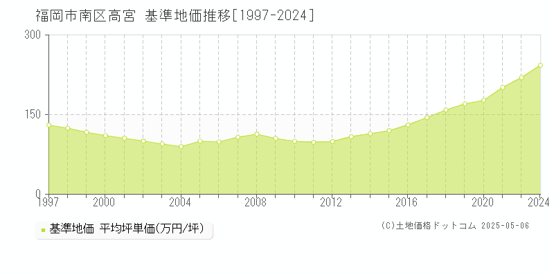 高宮(福岡市南区)の基準地価推移グラフ(坪単価)[1997-2024年]