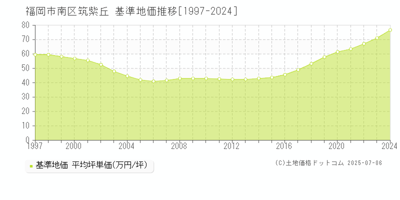 筑紫丘(福岡市南区)の基準地価推移グラフ(坪単価)[1997-2024年]