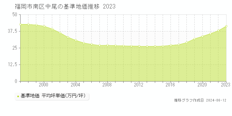 福岡市南区中尾の基準地価推移グラフ 
