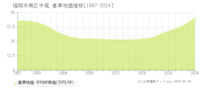 中尾(福岡市南区)の基準地価推移グラフ(坪単価)[1997-2024年]