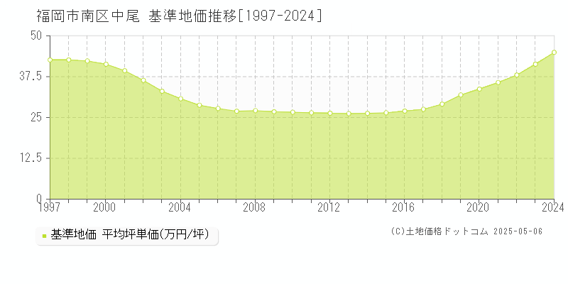 福岡市南区中尾の基準地価推移グラフ 