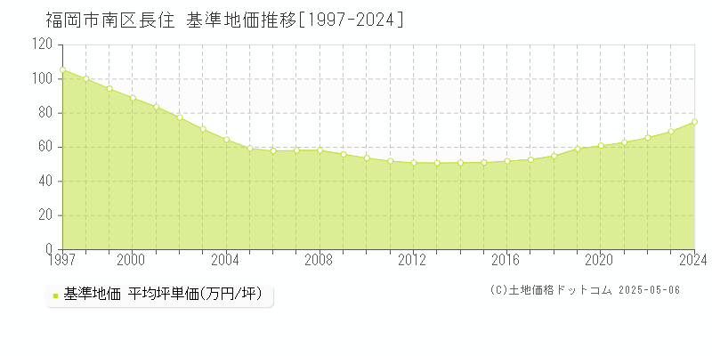 長住(福岡市南区)の基準地価推移グラフ(坪単価)[1997-2024年]