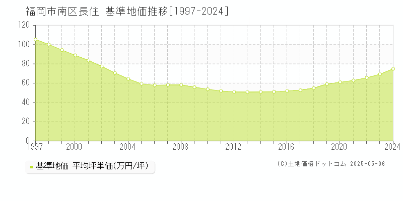 福岡市南区長住の基準地価推移グラフ 