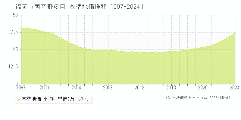 野多目(福岡市南区)の基準地価推移グラフ(坪単価)[1997-2024年]