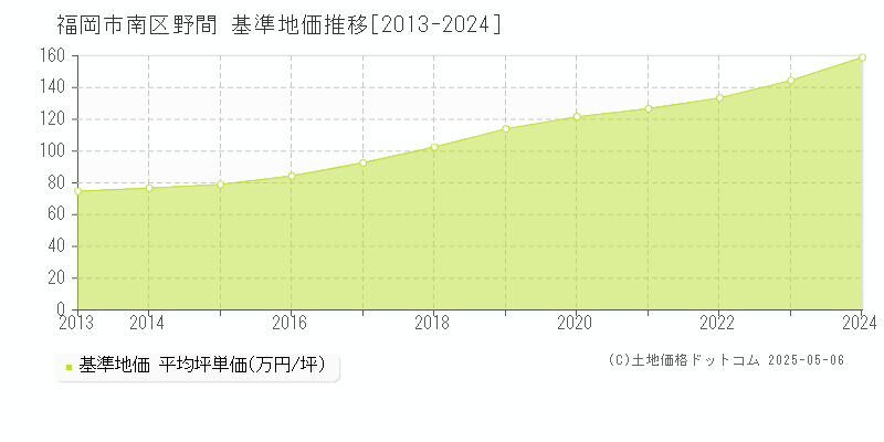 野間(福岡市南区)の基準地価推移グラフ(坪単価)[2013-2024年]