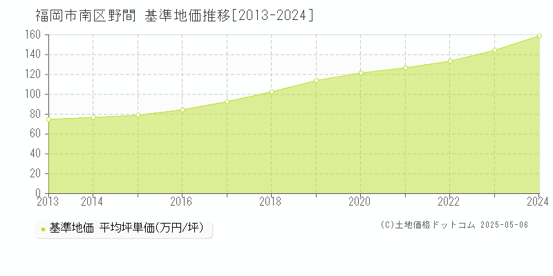 福岡市南区野間の基準地価推移グラフ 