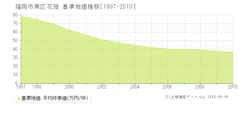 花畑(福岡市南区)の基準地価推移グラフ(坪単価)[1997-2010年]