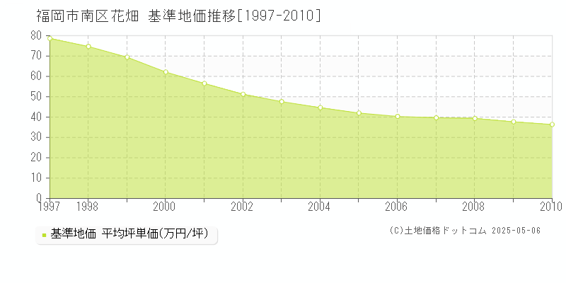 福岡市南区花畑の基準地価推移グラフ 