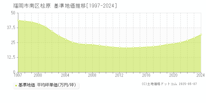桧原(福岡市南区)の基準地価推移グラフ(坪単価)[1997-2024年]