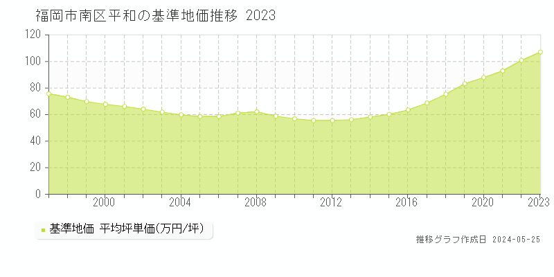 福岡市南区平和の基準地価推移グラフ 