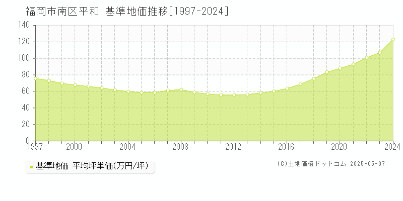 平和(福岡市南区)の基準地価推移グラフ(坪単価)[1997-2024年]