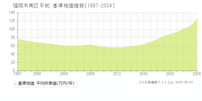 福岡市南区平和の基準地価推移グラフ 