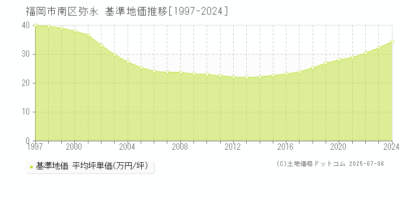 弥永(福岡市南区)の基準地価推移グラフ(坪単価)[1997-2024年]