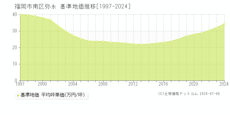 福岡市南区弥永の基準地価推移グラフ 