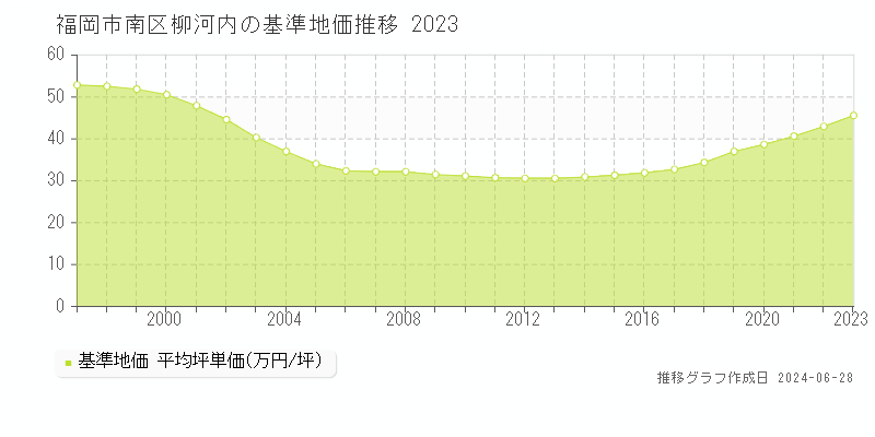 福岡市南区柳河内の基準地価推移グラフ 