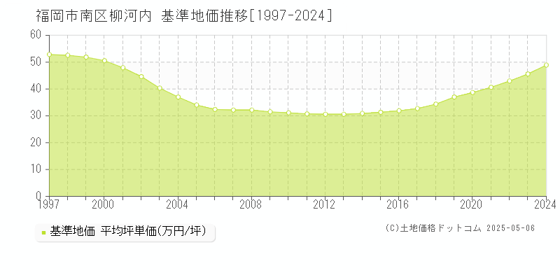 福岡市南区柳河内の基準地価推移グラフ 