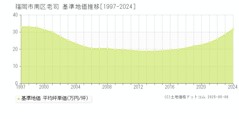 老司(福岡市南区)の基準地価推移グラフ(坪単価)[1997-2024年]