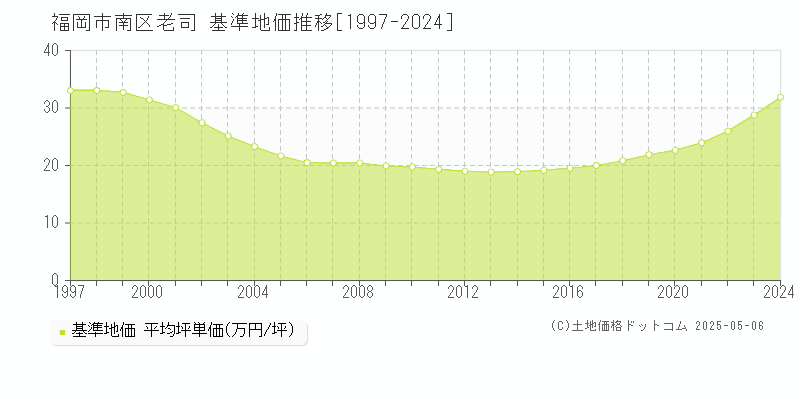 福岡市南区老司の基準地価推移グラフ 