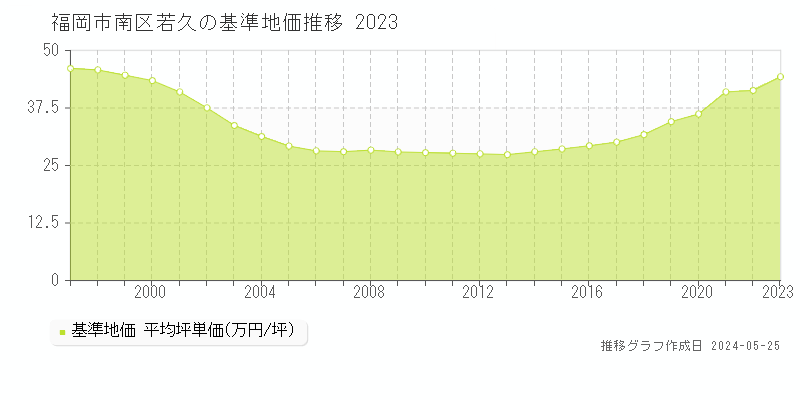 福岡市南区若久の基準地価推移グラフ 