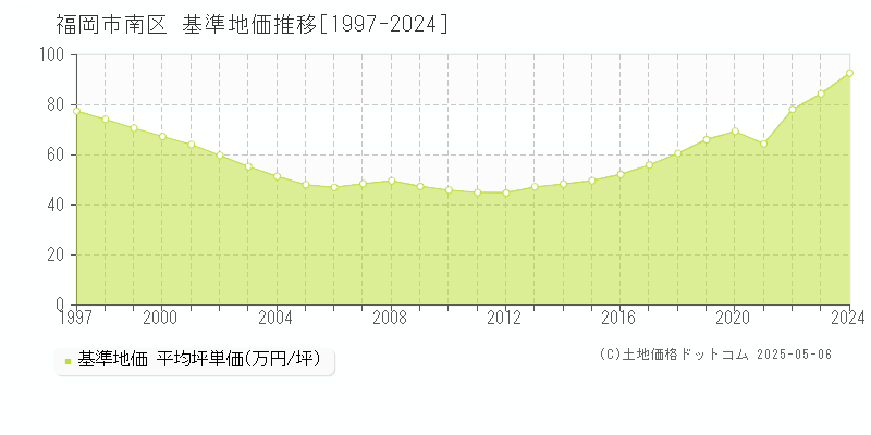 全域(福岡市南区)の基準地価推移グラフ(坪単価)[1997-2024年]