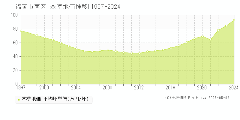 福岡市南区の基準地価推移グラフ 