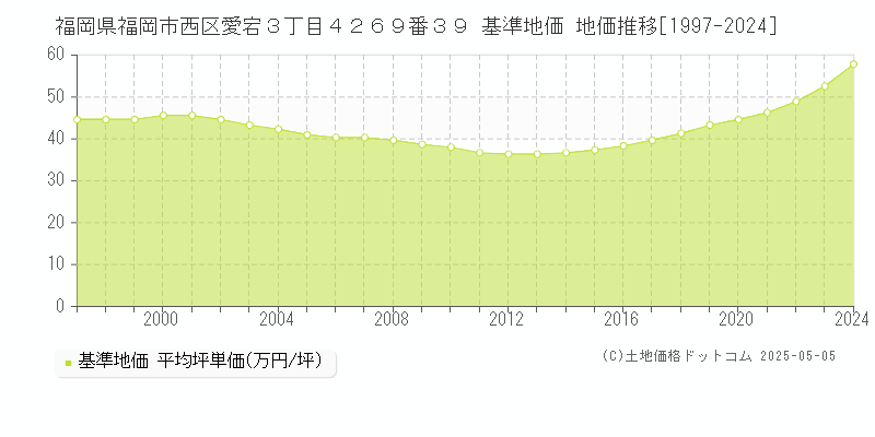 福岡県福岡市西区愛宕３丁目４２６９番３９ 基準地価 地価推移[1997-2024]