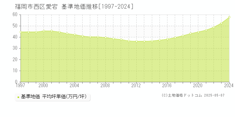 愛宕(福岡市西区)の基準地価推移グラフ(坪単価)[1997-2024年]