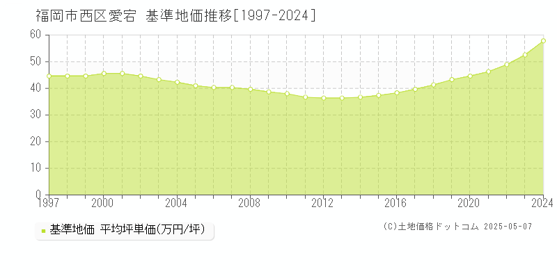 福岡市西区愛宕の基準地価推移グラフ 