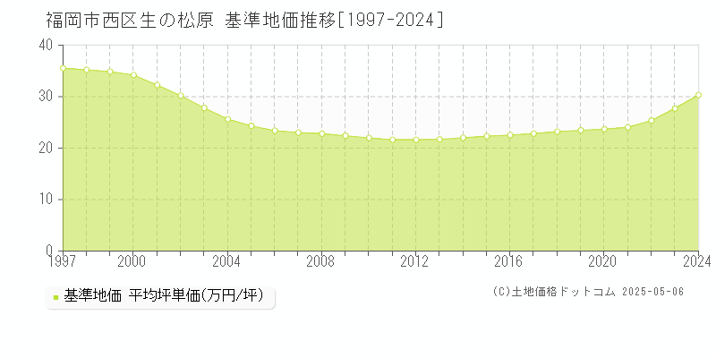 生の松原(福岡市西区)の基準地価推移グラフ(坪単価)[1997-2024年]