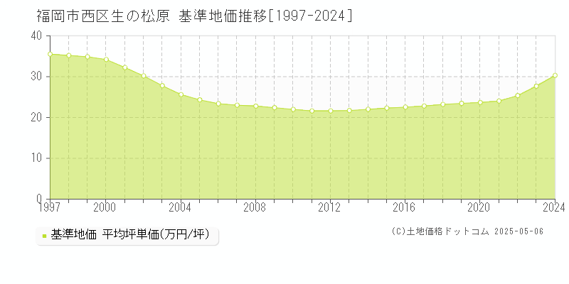 福岡市西区生の松原の基準地価推移グラフ 