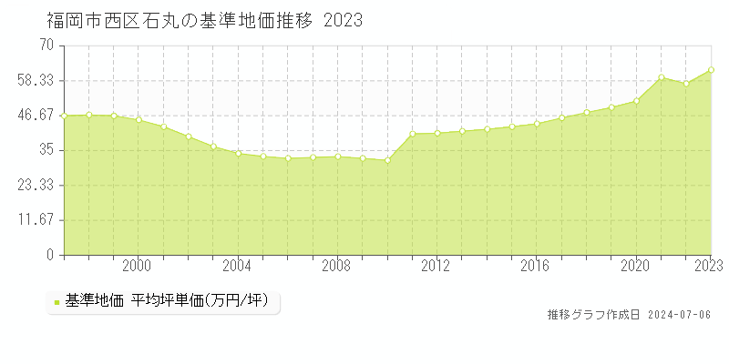 福岡市西区石丸の基準地価推移グラフ 