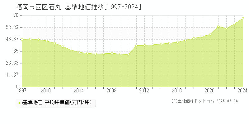石丸(福岡市西区)の基準地価推移グラフ(坪単価)[1997-2024年]