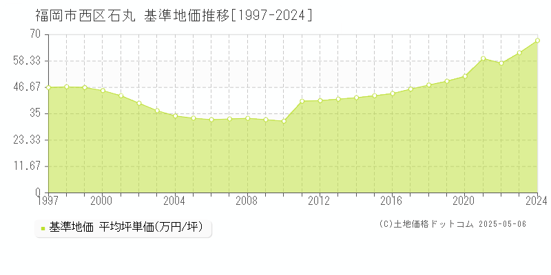 福岡市西区石丸の基準地価推移グラフ 