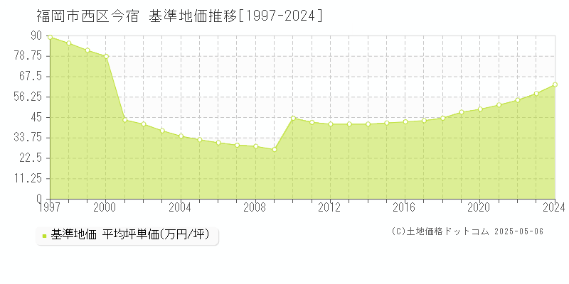 今宿(福岡市西区)の基準地価推移グラフ(坪単価)[1997-2024年]