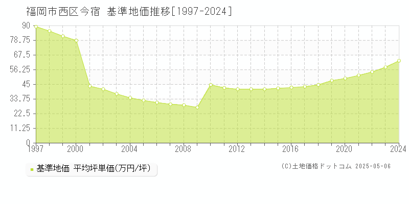 福岡市西区今宿の基準地価推移グラフ 