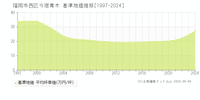 今宿青木(福岡市西区)の基準地価推移グラフ(坪単価)[1997-2024年]