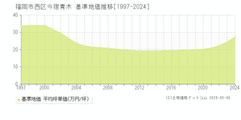 福岡市西区今宿青木の基準地価推移グラフ 