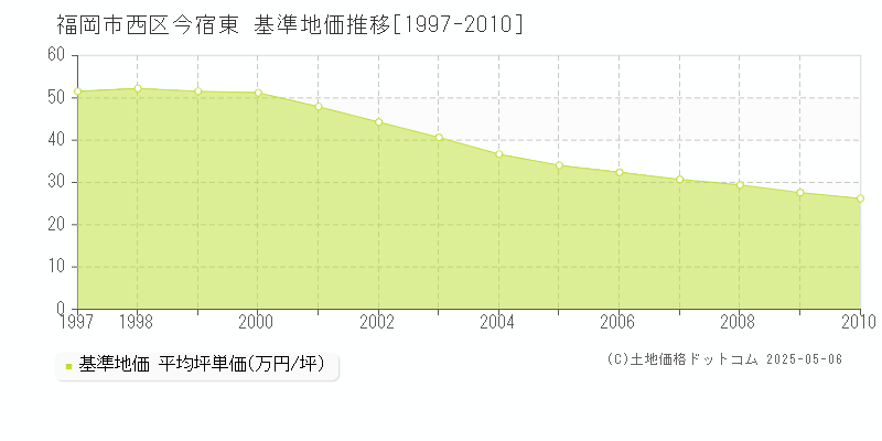 今宿東(福岡市西区)の基準地価推移グラフ(坪単価)[1997-2010年]