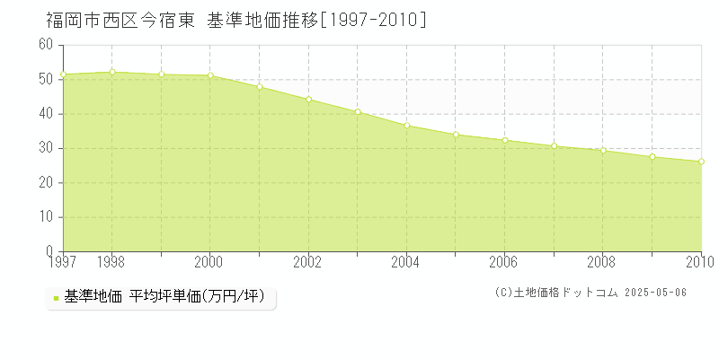 福岡市西区今宿東の基準地価推移グラフ 