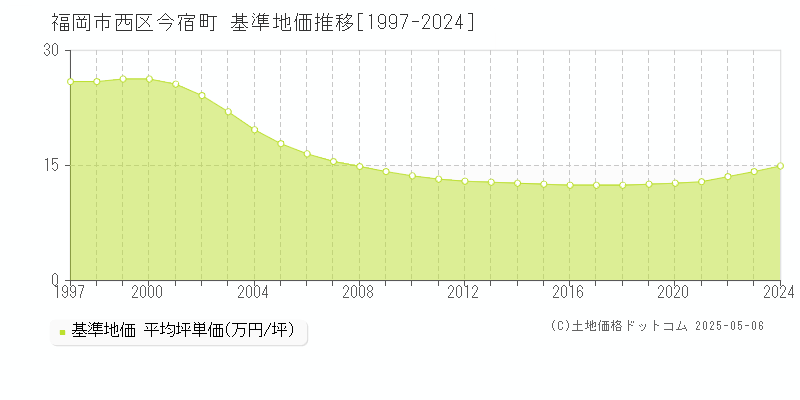 今宿町(福岡市西区)の基準地価推移グラフ(坪単価)[1997-2024年]