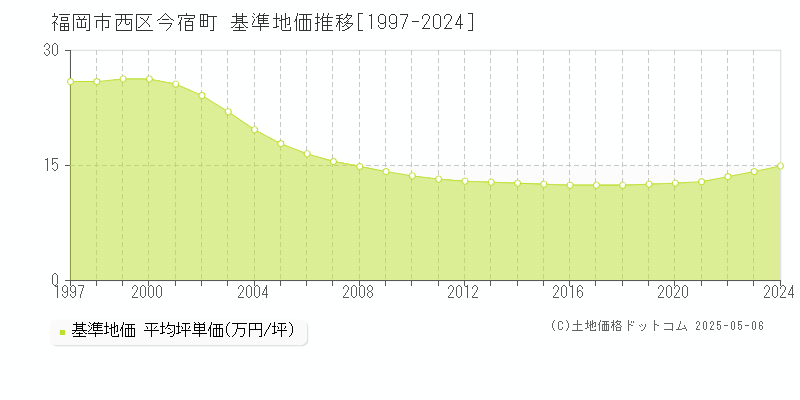 福岡市西区今宿町の基準地価推移グラフ 